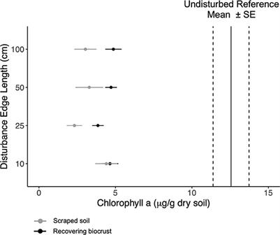 The influence of disturbance scale on the natural recovery of biological soil crusts on the Colorado Plateau